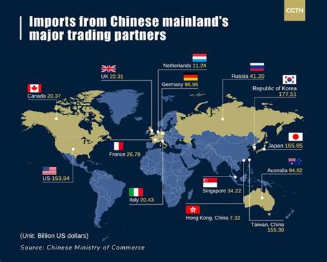 what are the three imports of china
